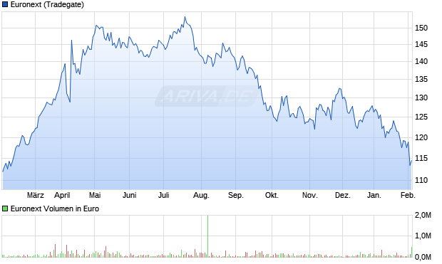 Euronext Aktie Chart