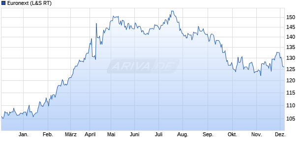 Euronext Aktie Chart