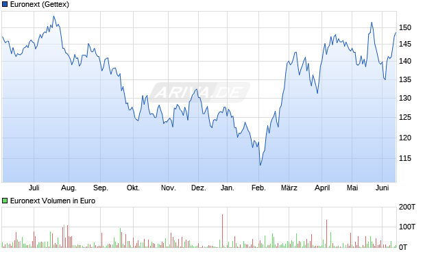Euronext Aktie Chart