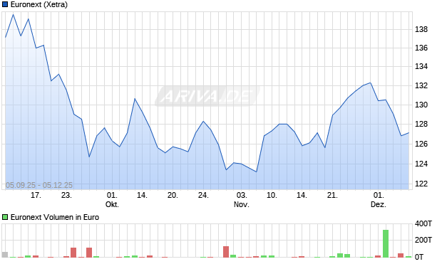 Euronext Aktie Chart