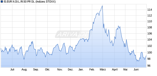 IS.EUR.N.DI.L.RI.50 PR DL Chart