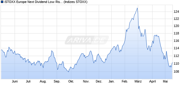iSTOXX Europe Next Dividend Low Risk 50 Chart