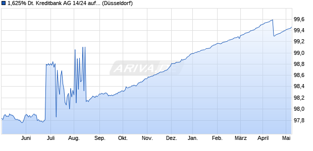 1,625% Deutsche Kreditbank AG 14/24 auf Festzins (WKN DKB033, ISIN DE000DKB0333) Chart