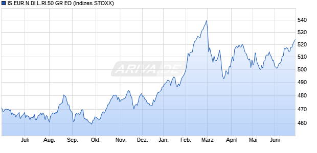 IS.EUR.N.DI.L.RI.50 GR EO Chart