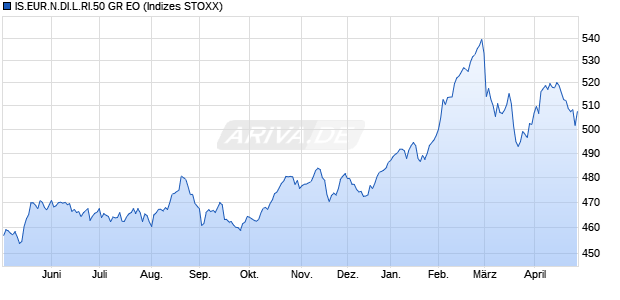 IS.EUR.N.DI.L.RI.50 GR EO Chart