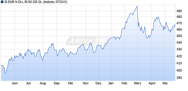 IS.EUR.N.DI.L.RI.50 GR DL Chart