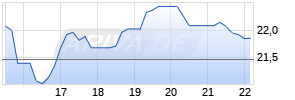 Aspen Aerogels Chart