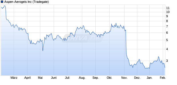 Aspen Aerogels Aktie Chart
