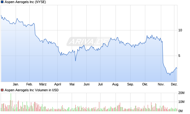 Aspen Aerogels Aktie Chart