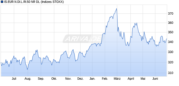IS.EUR.N.DI.L.RI.50 NR DL Chart