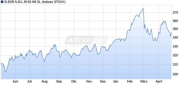 IS.EUR.N.DI.L.RI.50 NR DL Chart