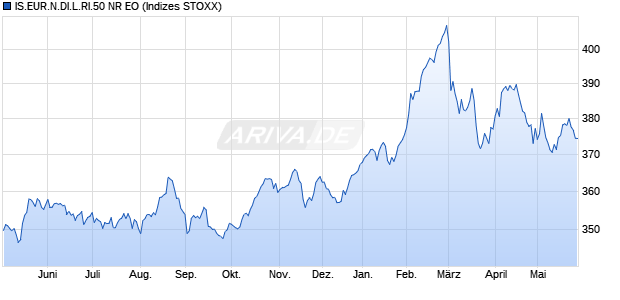 IS.EUR.N.DI.L.RI.50 NR EO Chart