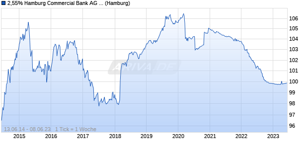 2,55% Hamburg Commercial Bank AG 14/23 auf Fest. (WKN HSH4R2, ISIN DE000HSH4R29) Chart