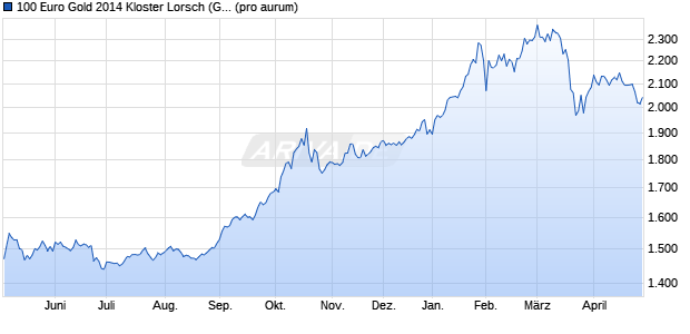 100 Euro Gold 2014 Kloster Lorsch (Gold) Edelmetall Chart