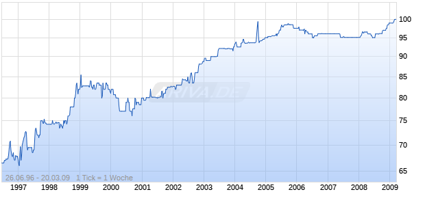 B.FDS.90XI(96-10)FLG52 Chart
