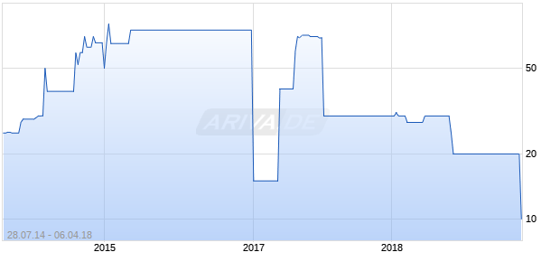 Ideal Standard International S.A. Chart