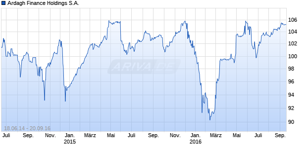 Ardagh Finance Holdings S.A. Chart