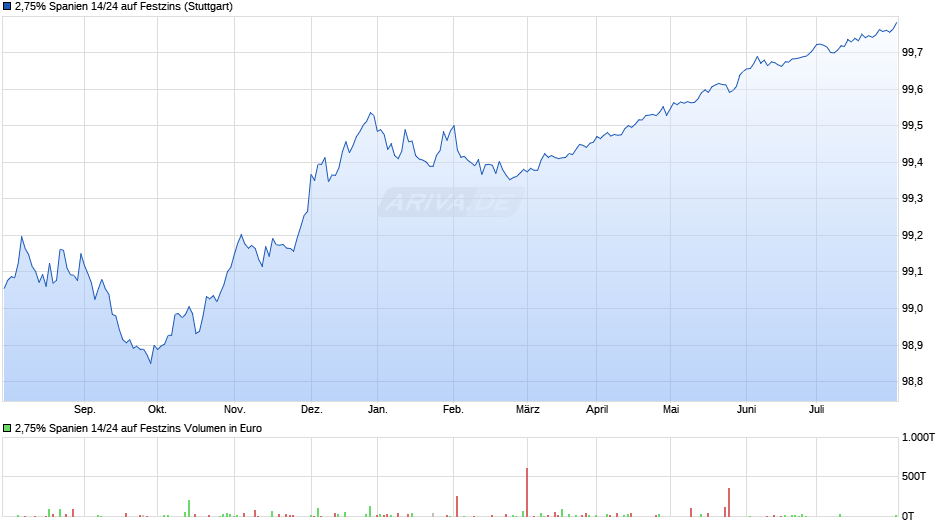 2,75% Spanien 14/24 auf Festzins Chart