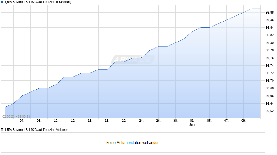 1,5% Bayern LB 14/23 auf Festzins Chart