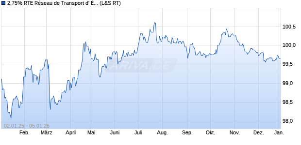 2,75% RTE R&eacute;seau de Transport d' &Eacute;lectricit&eacute; S.A. 14. (WKN A1ZKXZ, ISIN FR0011991488) Chart