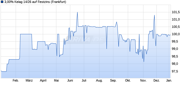 3,00% Kelag 14/26 auf Festzins (WKN A1ZKZJ, ISIN AT0000A17Z60) Chart