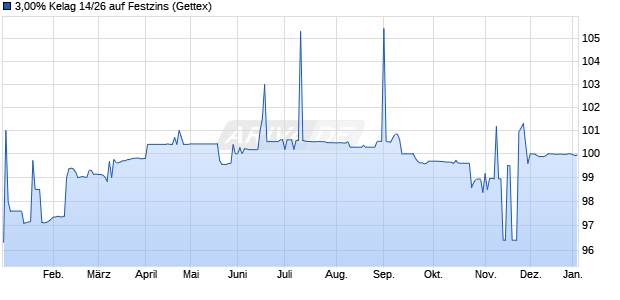 3,00% Kelag 14/26 auf Festzins (WKN A1ZKZJ, ISIN AT0000A17Z60) Chart