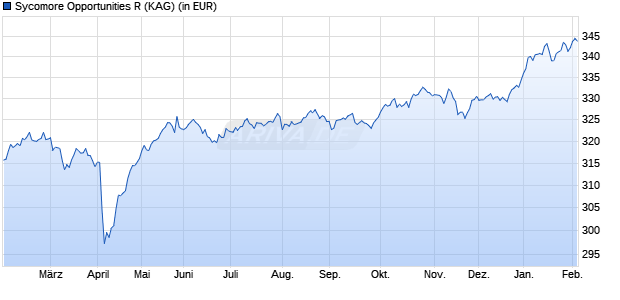 Performance des Sycomore Opportunities R (WKN A0MVJF, ISIN FR0010363366)
