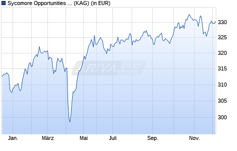Performance des Sycomore Opportunities R (WKN A0MVJF, ISIN FR0010363366)
