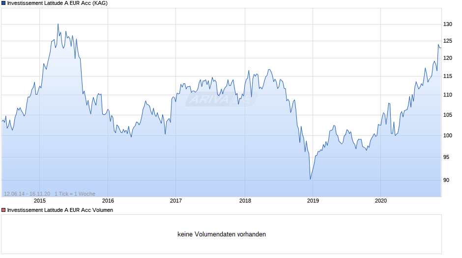 Investissement Latitude A EUR Acc Chart