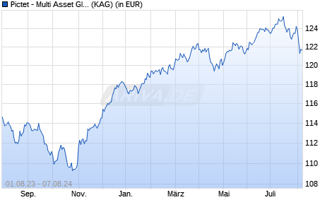 Performance des Pictet - Multi Asset Global Opportunities-R EUR (WKN A1XD5B, ISIN LU0941349275)