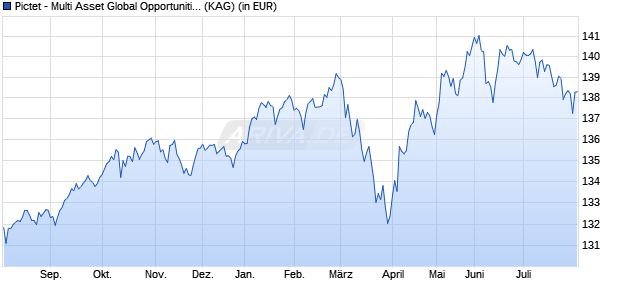 Performance des Pictet - Multi Asset Global Opportunities-R EUR (WKN A1XD5B, ISIN LU0941349275)