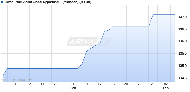 Performance des Pictet - Multi Asset Global Opportunities-R EUR (WKN A1XD5B, ISIN LU0941349275)