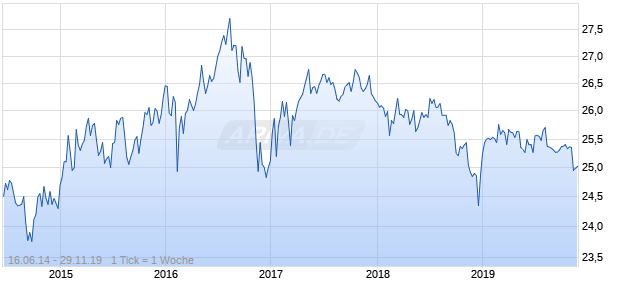 CAPITAL ONE FINL COR Chart