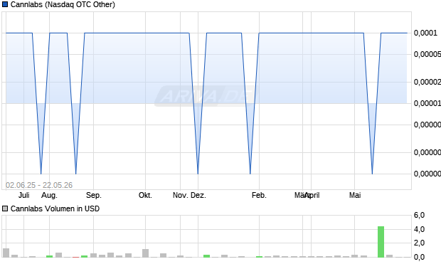 Cannlabs Aktie Chart