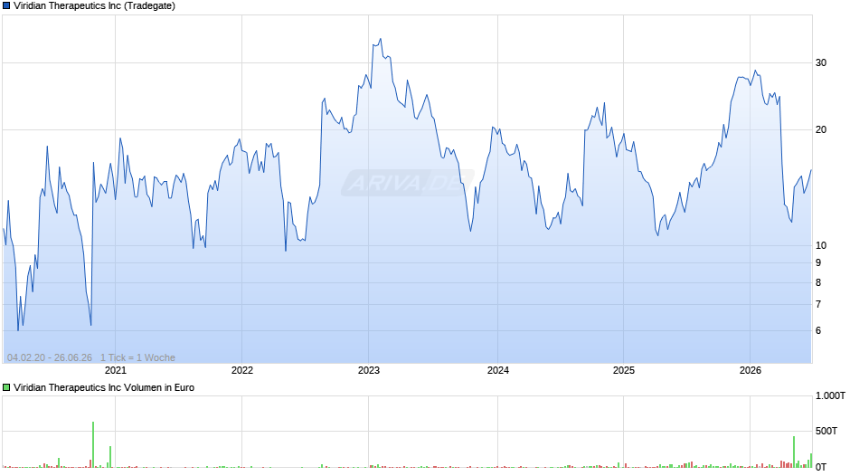 Viridian Therapeutics Chart