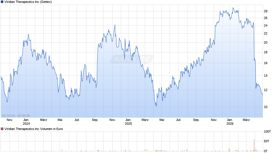 Viridian Therapeutics Chart
