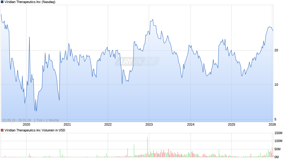 Viridian Therapeutics Chart