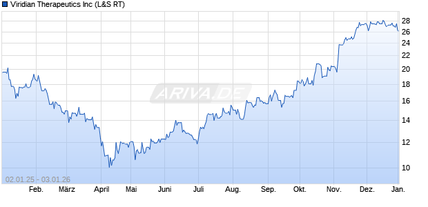 Viridian Therapeutics Aktie Chart