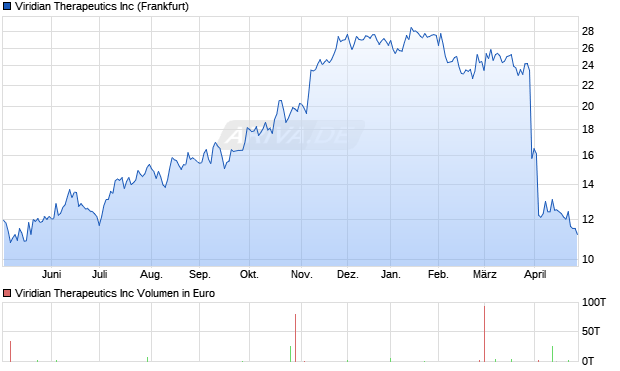 Viridian Therapeutics Aktie Chart