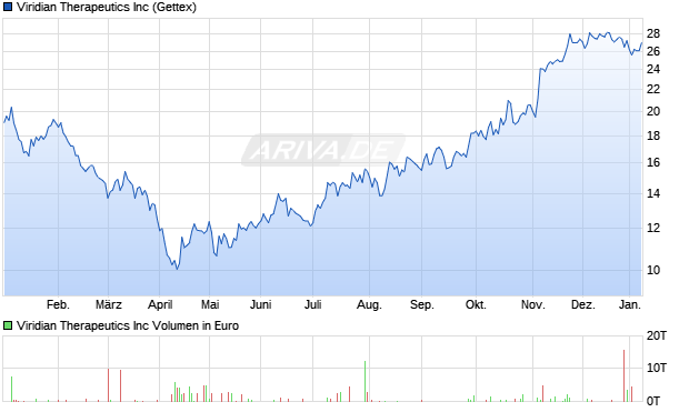 Viridian Therapeutics Aktie Chart