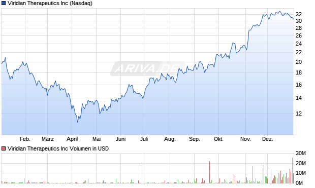 Viridian Therapeutics Aktie Chart