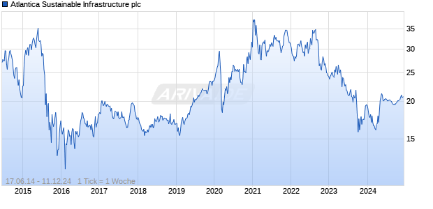 Atlantica Sustainable Infrastructure plc Chart