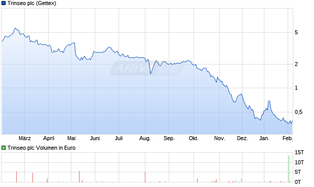 Trinseo Aktie Chart