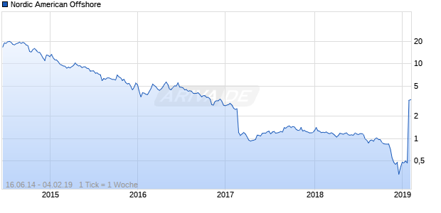 Nordic American Offshore Chart
