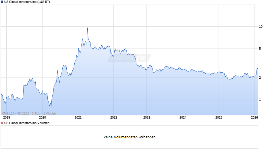 US Global Investors Chart