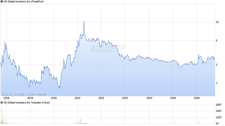 US Global Investors Chart