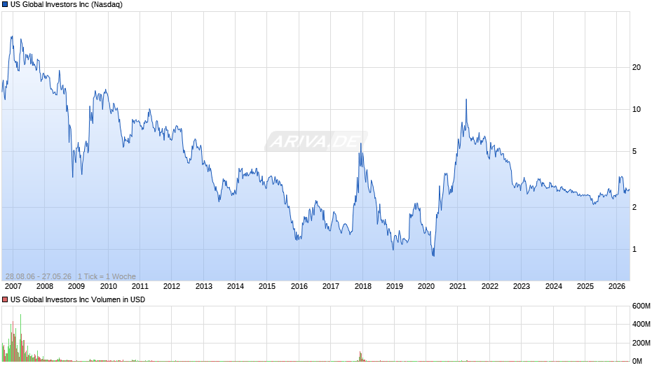 US Global Investors Chart