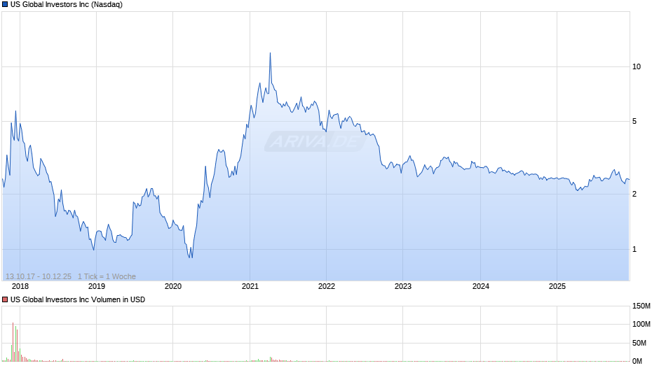 US Global Investors Chart
