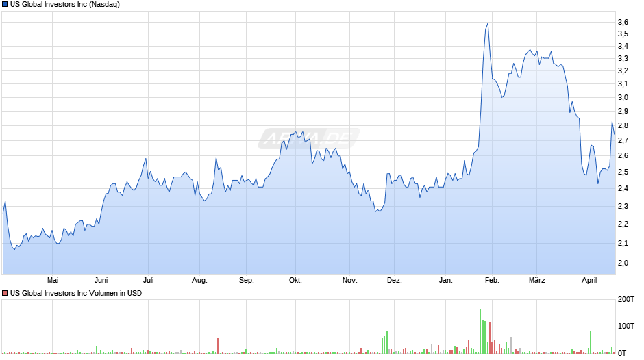 US Global Investors Chart