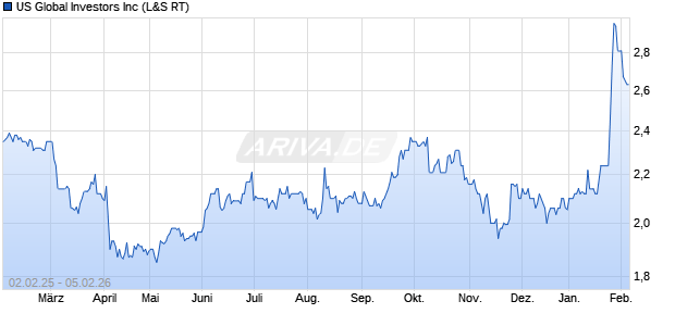 US Global Investors Aktie Chart